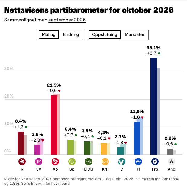 Endring Oppslutning 1 October 2026