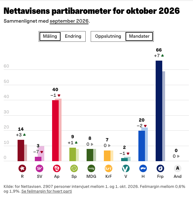 Måling Oppslutning 1 Oktober
